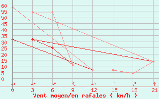 Courbe de la force du vent pour Teriberka