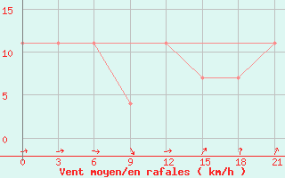 Courbe de la force du vent pour Kostroma