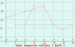 Courbe de la force du vent pour Volodymyr-Volyns