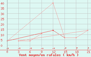 Courbe de la force du vent pour Blagodarnyj