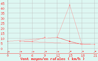 Courbe de la force du vent pour Gomel