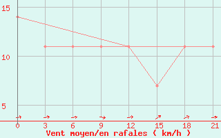 Courbe de la force du vent pour Kostroma