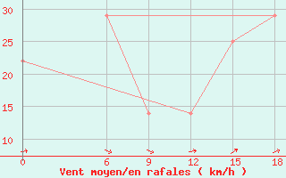 Courbe de la force du vent pour Aleppo International Airport