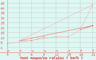 Courbe de la force du vent pour Belyj