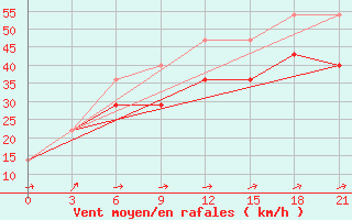 Courbe de la force du vent pour Varandey