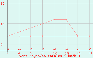 Courbe de la force du vent pour Bolshelug