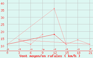 Courbe de la force du vent pour Biser