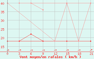 Courbe de la force du vent pour Nar