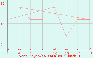 Courbe de la force du vent pour Roslavl