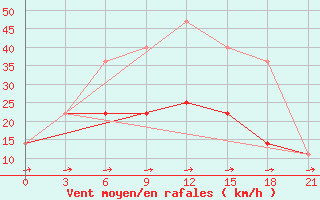 Courbe de la force du vent pour Pereljub