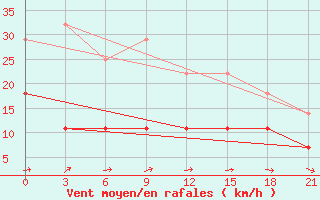 Courbe de la force du vent pour Vetluga