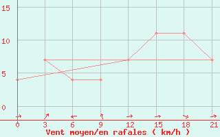 Courbe de la force du vent pour Hvalynsk