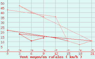 Courbe de la force du vent pour Poshekhonye-Volodarsk