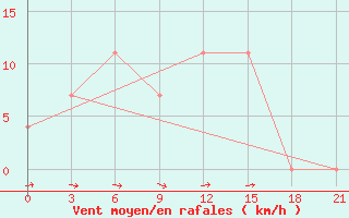 Courbe de la force du vent pour Kasin