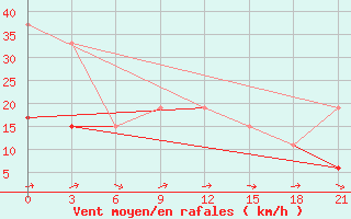 Courbe de la force du vent pour Medenine
