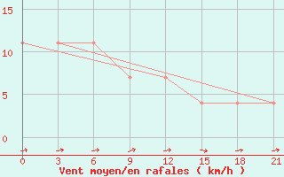 Courbe de la force du vent pour Kanevka