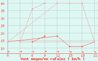 Courbe de la force du vent pour Nadym