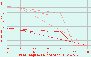 Courbe de la force du vent pour Cemurnaut