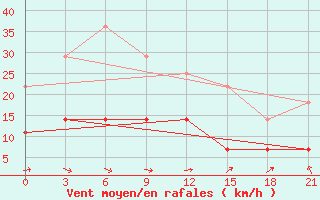 Courbe de la force du vent pour Kaunas