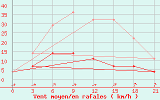 Courbe de la force du vent pour Kirs