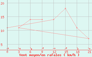 Courbe de la force du vent pour Pjalica