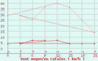 Courbe de la force du vent pour Kaliningrad