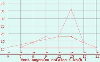 Courbe de la force du vent pour Nar