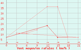 Courbe de la force du vent pour Raznavolok