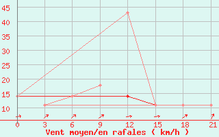 Courbe de la force du vent pour Roslavl