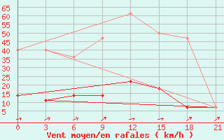 Courbe de la force du vent pour Lodejnoe Pole