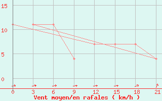 Courbe de la force du vent pour Svitlovods