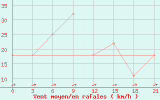 Courbe de la force du vent pour Janibek