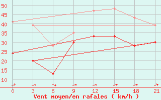 Courbe de la force du vent pour Ikaria