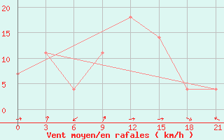 Courbe de la force du vent pour Zugdidi