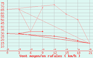 Courbe de la force du vent pour Malye Derbety