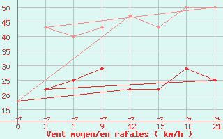 Courbe de la force du vent pour Roslavl