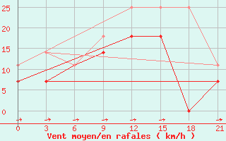 Courbe de la force du vent pour Vjatskie Poljany