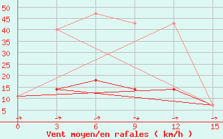 Courbe de la force du vent pour Dorozhnyy Bijittah