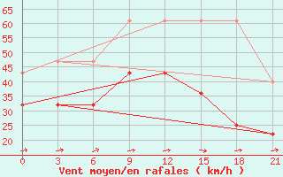 Courbe de la force du vent pour Teriberka