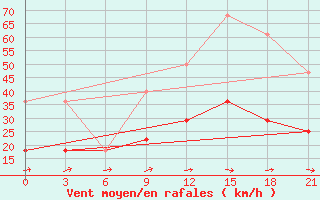 Courbe de la force du vent pour Lesukonskoe