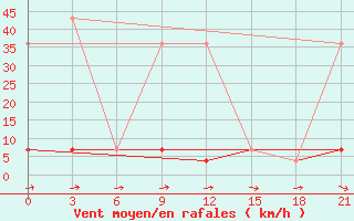 Courbe de la force du vent pour Moskva