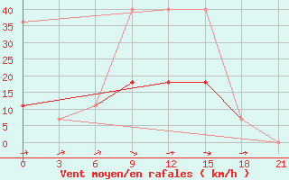 Courbe de la force du vent pour Uzlovaja