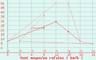 Courbe de la force du vent pour Iki-Burul