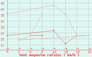 Courbe de la force du vent pour Segeza