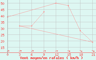 Courbe de la force du vent pour Sallum Plateau