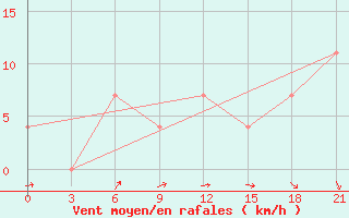 Courbe de la force du vent pour Kanevka