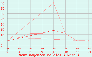 Courbe de la force du vent pour Suojarvi