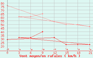 Courbe de la force du vent pour Vaida Guba Bay