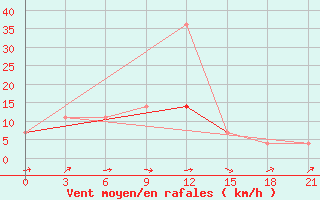 Courbe de la force du vent pour Bogoroditskoe Fenin