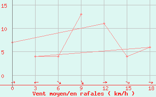 Courbe de la force du vent pour Riversdale